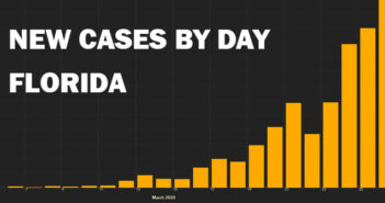 Niceville now leads Okaloosa in COVID-19 cases Florida COVID-19 cases by day march 2020