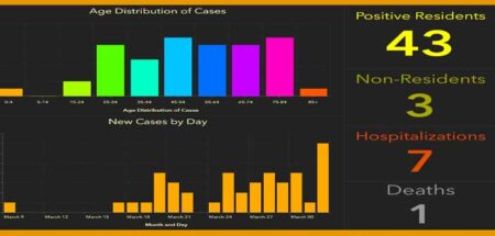 niceville okaloosa county florida covid-19 coronavirus report cases april 2