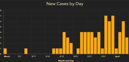 okaloosa covid-19 cases april 8 fort walton beach, destin, nicville