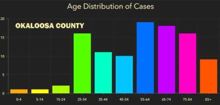 okaloosa covid-19 cases april 14 fort walton beach, destin, nicville