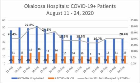 okaloosa county hospital report aug 11-24, 2020 covid-19