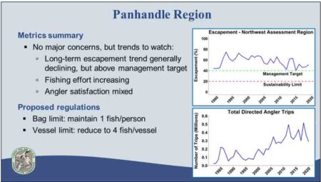 Florida Fish and Wildlife Conservation Commission proposed redfish vessel limits in the panhandle graphic
